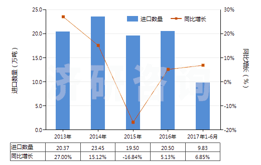 2013-2017年6月中國硼酸(HS28100020)進口量及增速統(tǒng)計